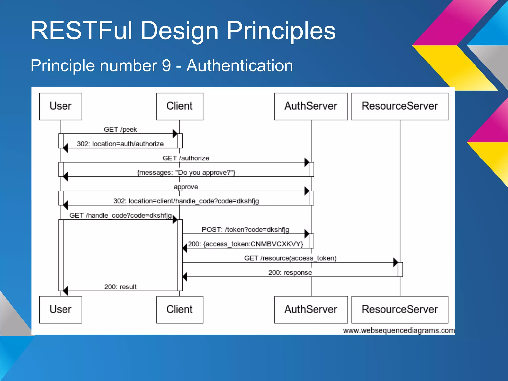 Principle number 9 - Authentication
RESTFul Design Principles
 