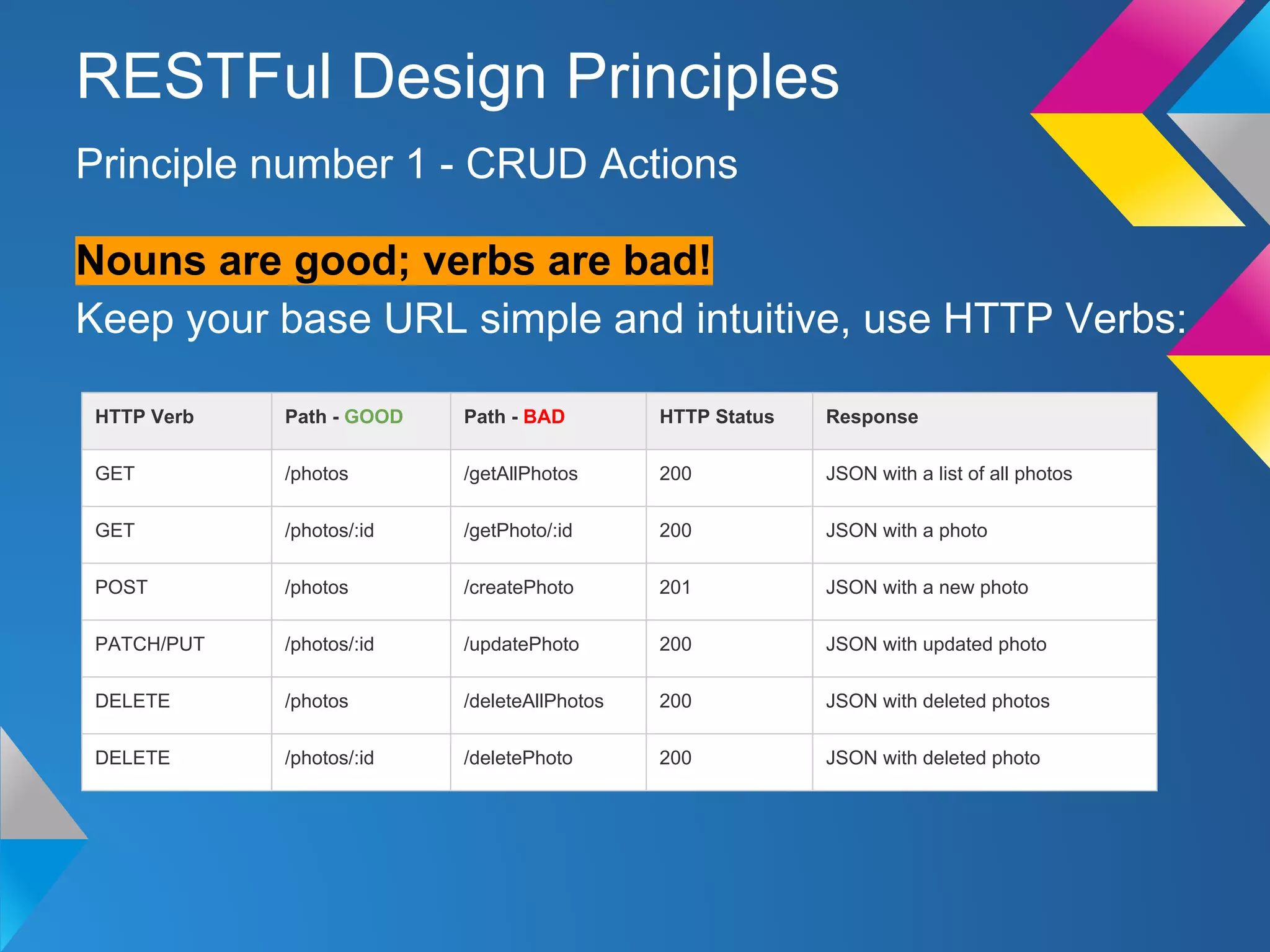 Nouns are good; verbs are bad!
Keep your base URL simple and intuitive, use HTTP Verbs:
Principle number 1 - CRUD Actions
RESTFul Design Principles
HTTP Verb Path - GOOD Path - BAD HTTP Status Response
GET /photos /getAllPhotos 200 JSON with a list of all photos
GET /photos/:id /getPhoto/:id 200 JSON with a photo
POST /photos /createPhoto 201 JSON with a new photo
PATCH/PUT /photos/:id /updatePhoto 200 JSON with updated photo
DELETE /photos /deleteAllPhotos 200 JSON with deleted photos
DELETE /photos/:id /deletePhoto 200 JSON with deleted photo
 