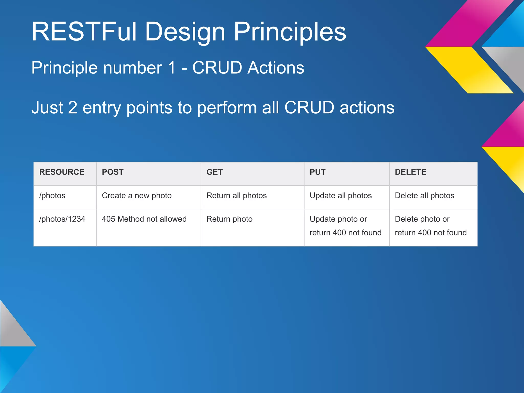 Just 2 entry points to perform all CRUD actions
Principle number 1 - CRUD Actions
RESTFul Design Principles
RESOURCE POST GET PUT DELETE
/photos Create a new photo Return all photos Update all photos Delete all photos
/photos/1234 405 Method not allowed Return photo Update photo or
return 400 not found
Delete photo or
return 400 not found
 