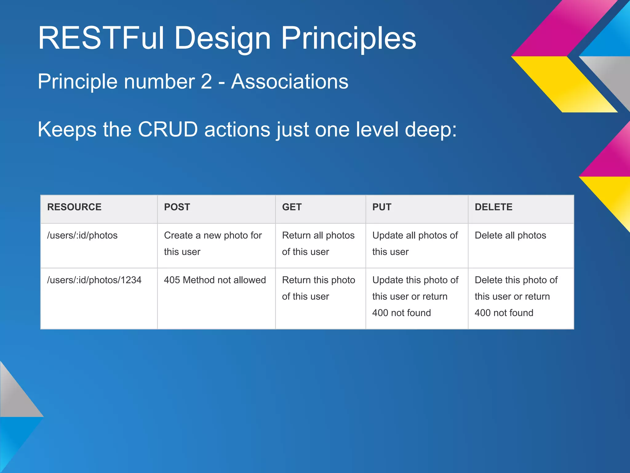 Keeps the CRUD actions just one level deep:
Principle number 2 - Associations
RESTFul Design Principles
RESOURCE POST GET PUT DELETE
/users/:id/photos Create a new photo for
this user
Return all photos
of this user
Update all photos of
this user
Delete all photos
/users/:id/photos/1234 405 Method not allowed Return this photo
of this user
Update this photo of
this user or return
400 not found
Delete this photo of
this user or return
400 not found
 