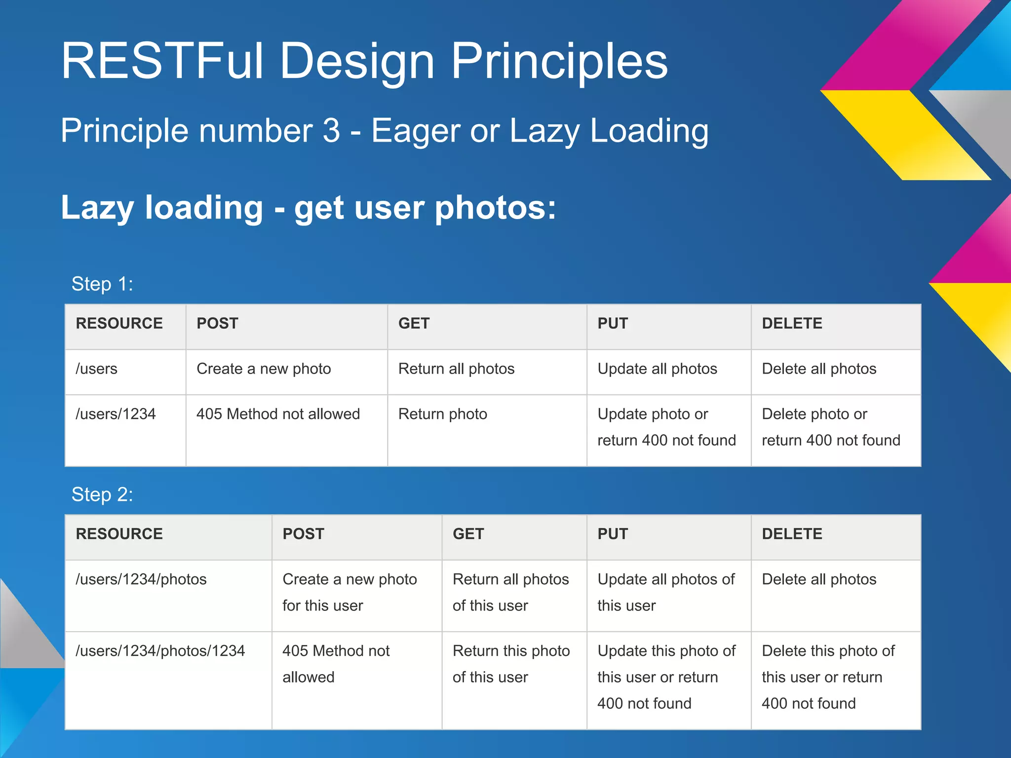 Lazy loading - get user photos:
Principle number 3 - Eager or Lazy Loading
RESTFul Design Principles
RESOURCE POST GET PUT DELETE
/users Create a new photo Return all photos Update all photos Delete all photos
/users/1234 405 Method not allowed Return photo Update photo or
return 400 not found
Delete photo or
return 400 not found
Step 1:
Step 2:
RESOURCE POST GET PUT DELETE
/users/1234/photos Create a new photo
for this user
Return all photos
of this user
Update all photos of
this user
Delete all photos
/users/1234/photos/1234 405 Method not
allowed
Return this photo
of this user
Update this photo of
this user or return
400 not found
Delete this photo of
this user or return
400 not found
 