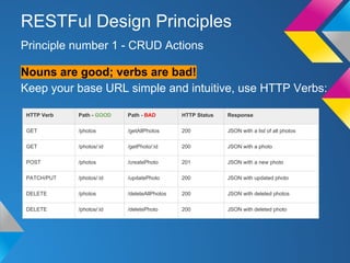Nouns are good; verbs are bad!
Keep your base URL simple and intuitive, use HTTP Verbs:
Principle number 1 - CRUD Actions
RESTFul Design Principles
HTTP Verb Path - GOOD Path - BAD HTTP Status Response
GET /photos /getAllPhotos 200 JSON with a list of all photos
GET /photos/:id /getPhoto/:id 200 JSON with a photo
POST /photos /createPhoto 201 JSON with a new photo
PATCH/PUT /photos/:id /updatePhoto 200 JSON with updated photo
DELETE /photos /deleteAllPhotos 200 JSON with deleted photos
DELETE /photos/:id /deletePhoto 200 JSON with deleted photo
 