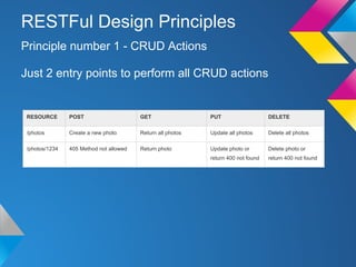 Just 2 entry points to perform all CRUD actions
Principle number 1 - CRUD Actions
RESTFul Design Principles
RESOURCE POST GET PUT DELETE
/photos Create a new photo Return all photos Update all photos Delete all photos
/photos/1234 405 Method not allowed Return photo Update photo or
return 400 not found
Delete photo or
return 400 not found
 