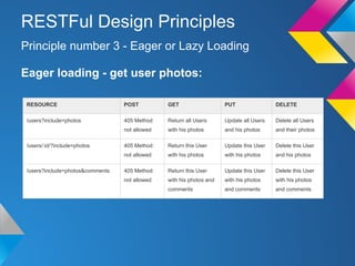 Eager loading - get user photos:
Principle number 3 - Eager or Lazy Loading
RESTFul Design Principles
RESOURCE POST GET PUT DELETE
/users?include=photos 405 Method
not allowed
Return all Users
with his photos
Update all Users
and his photos
Delete all Users
and their photos
/users/:id/?include=photos 405 Method
not allowed
Return this User
with his photos
Update this User
with his photos
Delete this User
and his photos
/users?include=photos&comments 405 Method
not allowed
Return this User
with his photos and
comments
Update this User
with his photos
and comments
Delete this User
with his photos
and comments
 