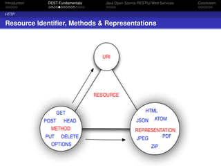 Introduction

REST Fundamentals

Java Open Source RESTful Web Services

HTTP

Resource Identiﬁer, Methods & Representations

Conclusion

 
