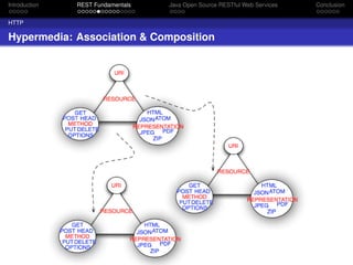 Introduction

REST Fundamentals

Java Open Source RESTful Web Services

HTTP

Hypermedia: Association & Composition

Conclusion

 