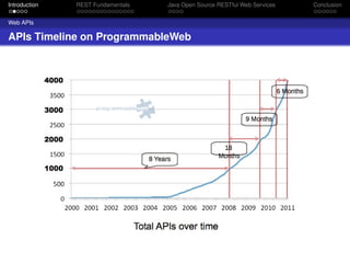 Introduction

REST Fundamentals

Java Open Source RESTful Web Services

Web APIs

APIs Timeline on ProgrammableWeb

Conclusion

 