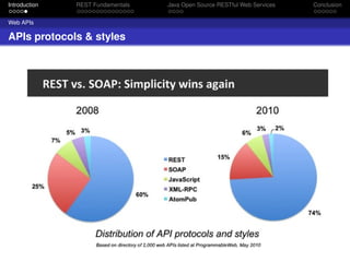 Introduction

REST Fundamentals

Web APIs

APIs protocols & styles

Java Open Source RESTful Web Services

Conclusion

 