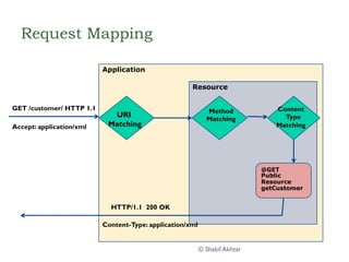 Request Mapping
Application
Resource
@GET
Public
Resource
getCustomer
URI
Matching
Method
Matching
Content
Type
Matching
GET /customer/ HTTP 1.1
Accept: application/xml
HTTP/1.1 200 OK
Content-Type: application/xml
© Shakil Akhtar
 