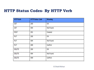 HTTP Status Codes- By HTTP Verb
© Shakil Akhtar
 