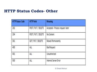 HTTP Status Codes- Other
© Shakil Akhtar
 
