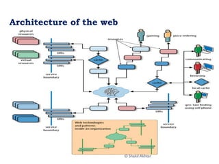 Architecture of the web
© Shakil Akhtar
 