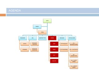 AGENDA
HTTP
RESOURCE
STATIC
DYNAMIC
URL
RESOURCE
LOCATOR
RESOUCRE
IDENTIFER
CONTENT TYPE VERBS
GET
POST
PUT
DELETE
MESSAGE
HTTP REQUEST
HTTP RESPONSE
STATUS CODE
1xx -
INFORMATIONAL
2xx - SUCCESSFUL
3xx -
REDIRECTION
4xx – CLIENT
ERROR
5xx – SERVER
ERROR
WWW
HTML
 