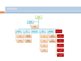 AGENDA
HTTP
RESOURCE
STATIC
DYNAMIC
URL
RESOURCE
LOCATOR
RESOUCRE
IDENTIFER
CONTENT TYPE VERBS
GET
POST
PUT
DELETE
MESSAGE
HTTP
REQUEST
HTTP
RESPONSE
STATUS CODE
1xx -
INFORMATION
2xx -
SUCCESSFUL
3xx -
REDIRECTION
4xx – CLIENT
ERROR
5xx – SERVER
ERROR
WWW
HTML
 