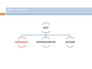 REST ACTORS
REST
RESOURCES REPRESENTATION ACTIONS
 
