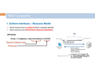 REST Constraints
1. Uniform Interfaces – Resource Model
• Every resource has a unique id which uniquely identify.
• Every resource has URI [Uniform Resource Identifier].
URI Syntax URI
 