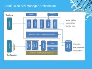 Powerpoint Templates
ColdFusion API Manager Architecture
 