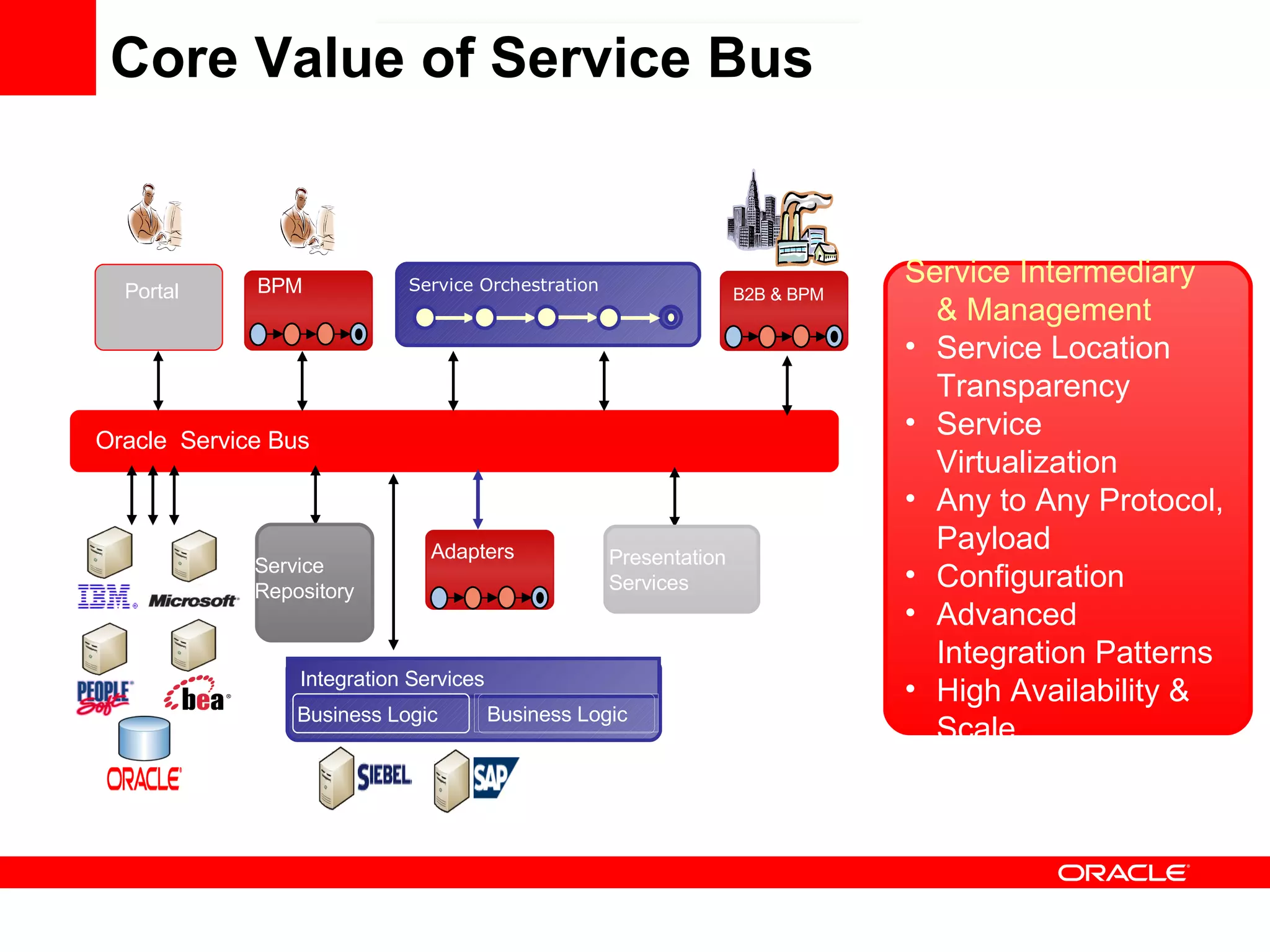 Core Value of Service Bus Service Intermediary & Management Service Location Transparency Service Virtualization Any to Any Protocol, Payload Configuration Advanced Integration Patterns High Availability & Scale Oracle  Service Bus BPM Portal Adapters B2B & BPM Service Repository Presentation Services Integration Services Service Orchestration Business Logic Business Logic 