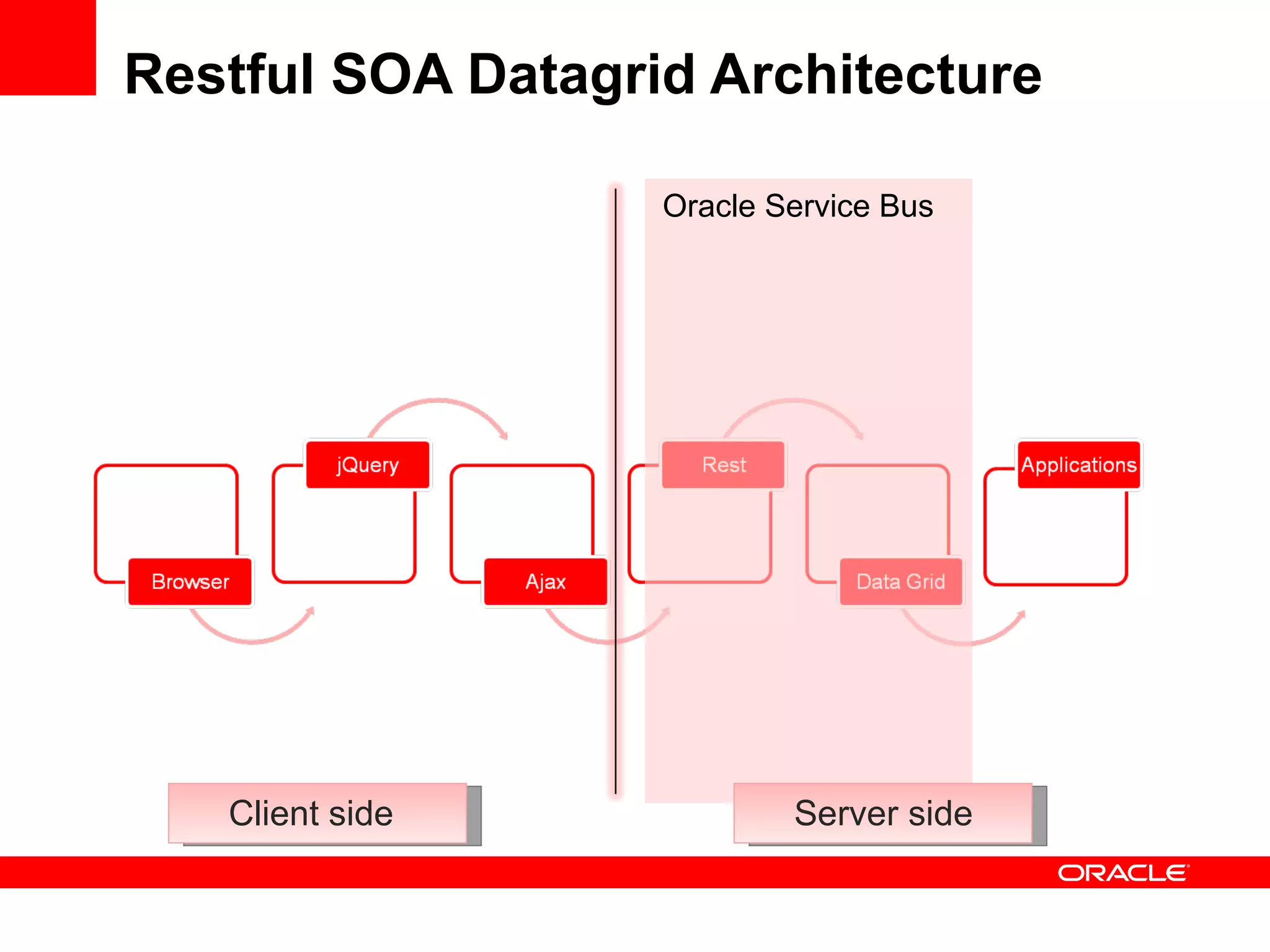 Restful SOA Datagrid Architecture Oracle Service Bus Client side Server side 