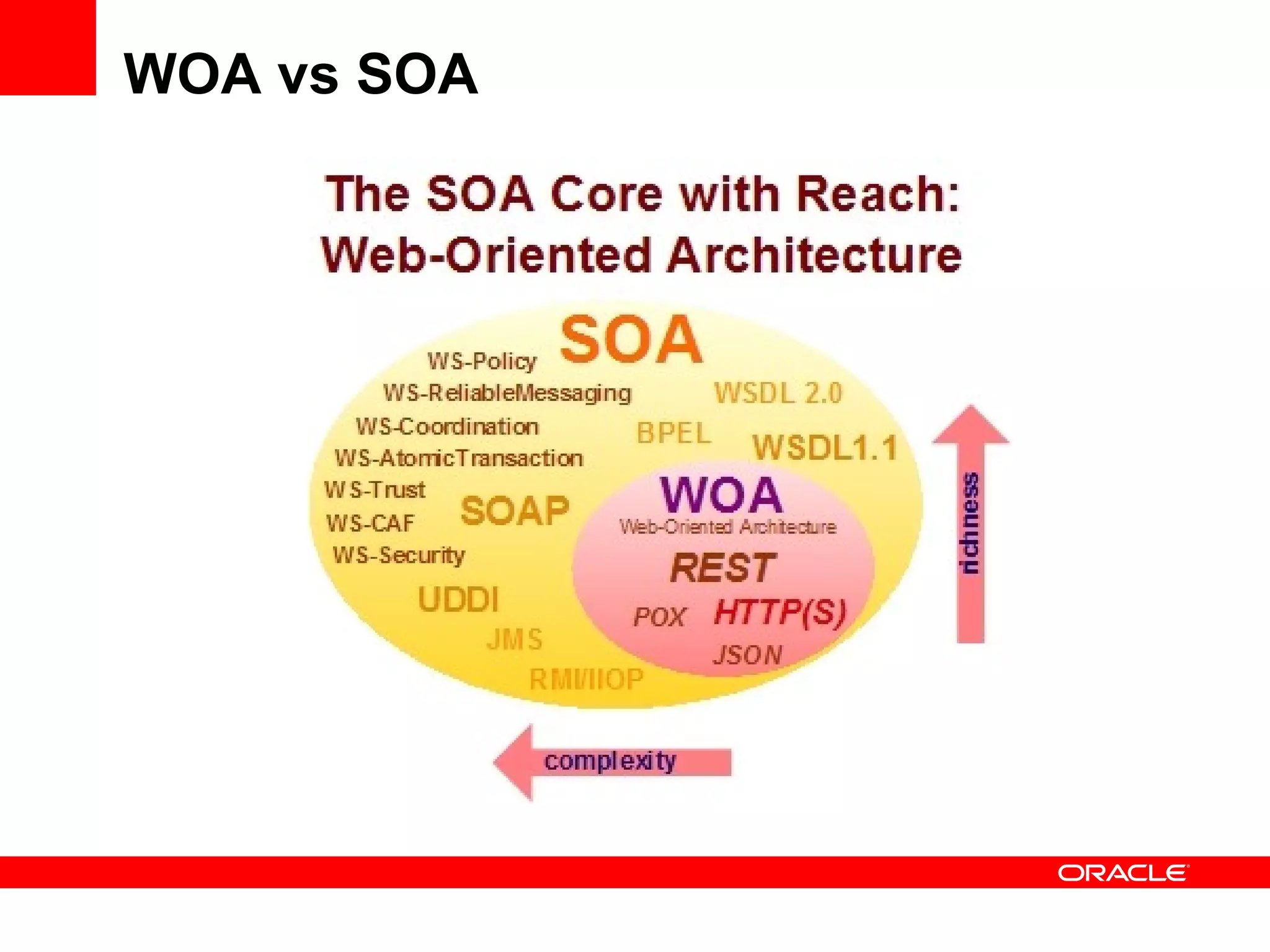 WOA vs SOA 
