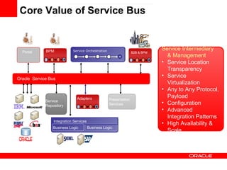 Core Value of Service Bus Service Intermediary & Management Service Location Transparency Service Virtualization Any to Any Protocol, Payload Configuration Advanced Integration Patterns High Availability & Scale Oracle  Service Bus BPM Portal Adapters B2B & BPM Service Repository Presentation Services Integration Services Service Orchestration Business Logic Business Logic 