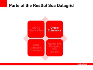 Parts of the Restful Soa Datagrid 