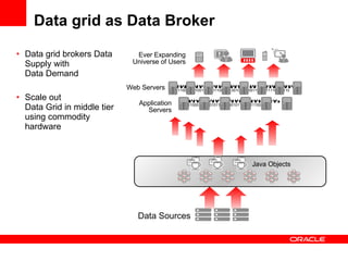 Data grid as Data Broker Data grid  brokers Data Supply with  Data Demand Scale out  Data Grid in middle tier using commodity hardware Application Servers Web Servers Ever Expanding Universe of Users Data Sources Data Demand Java Objects 10110001011001011101100101100101110001110 101100010110010111011001011001011100011101111110001110 