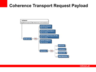 Coherence Transport Request Payload 