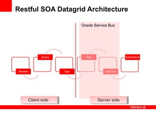 Restful SOA Datagrid Architecture Oracle Service Bus Client side Server side 