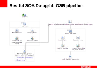Restful SOA Datagrid: OSB pipeline 