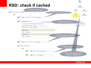 RSD: check if cached Check the cache only if GET method has been used Assign a XML payload to a variable Send the payload to Coherence through the OSB Transport if Coherence is not UP a WS call will be done If the item is not in the cache a WS call will be done) Skipcache  variable will be tested to decide if it is the case to return the cached value or invoke the WS 