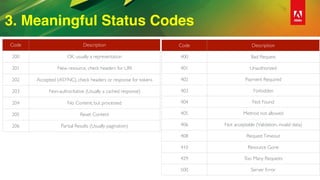 3. Meaningful Status Codes
Code Description
200 OK, usually a representation
201 New resource, check headers for URI
202 Accepted (ASYNC), check headers or response for tokens
203 Non-authoritative (Usually a cached response)
204 No Content, but processed
205 Reset Content
206 Partial Results (Usually pagination)
Code Description
400 Bad Request
401 Unauthorized
402 Payment Required
403 Forbidden
404 Not Found
405 Method not allowed
406 Not acceptable (Validation, invalid data)
408 RequestTimeout
410 Resource Gone
429 Too Many Requests
500 Server Error
 