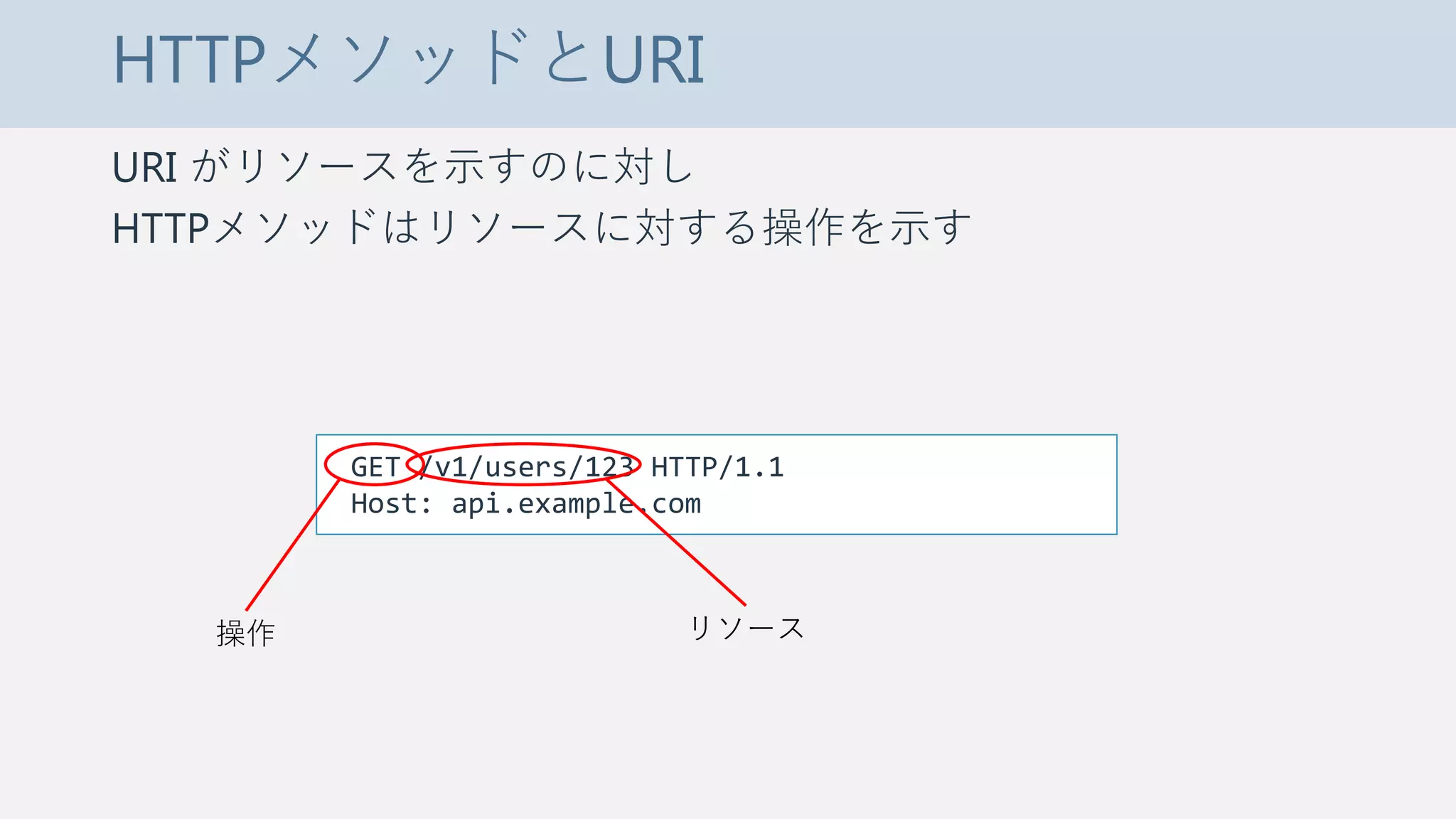 HTTPメソッドとURI
URI がリソースを示すのに対し
HTTPメソッドはリソースに対する操作を示す
GET /v1/users/123 HTTP/1.1
Host: api.example.com
操作 リソース
 