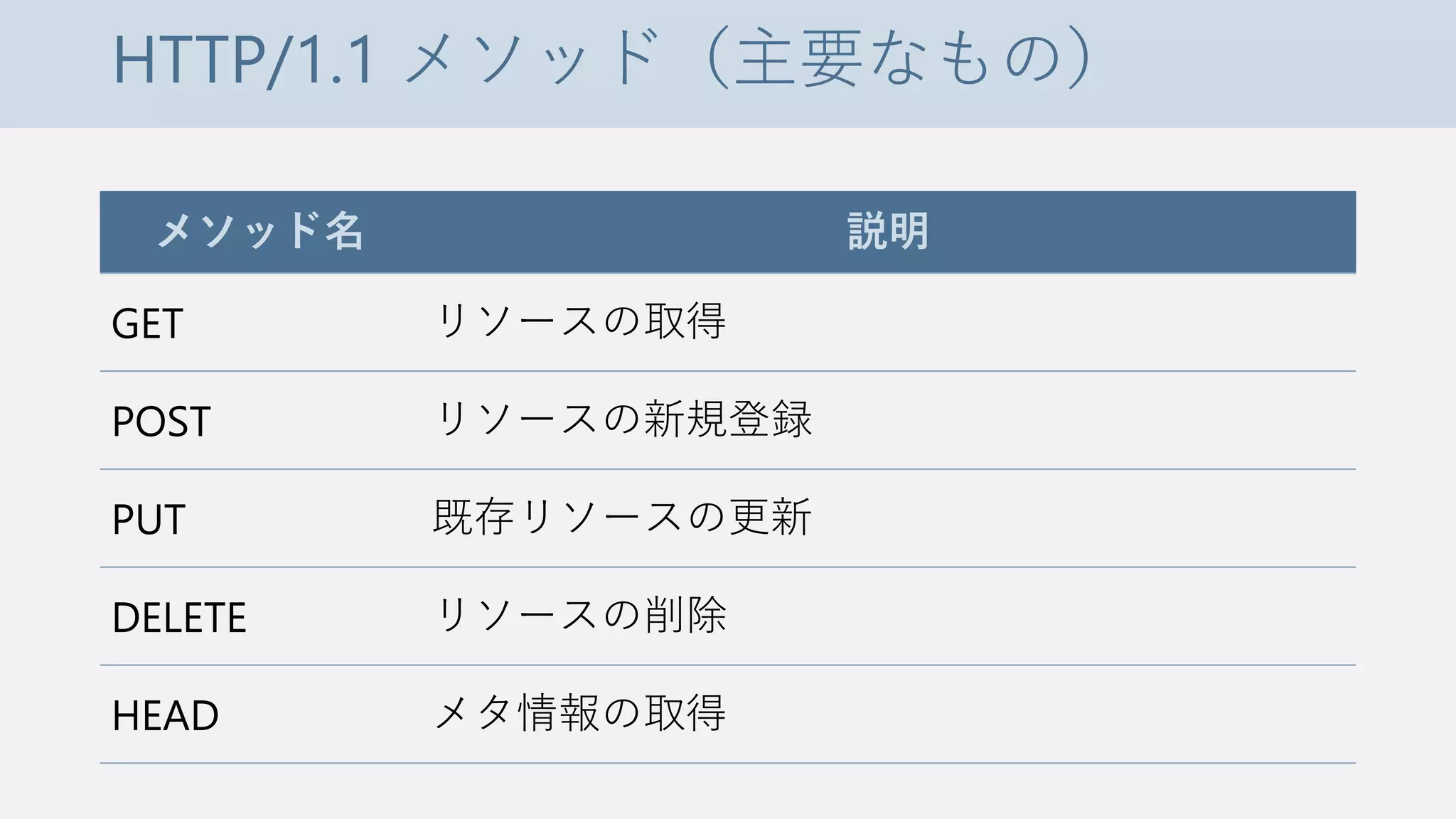 HTTP/1.1 メソッド（主要なもの）
メソッド名 説明
GET リソースの取得
POST リソースの新規登録
PUT 既存リソースの更新
DELETE リソースの削除
HEAD メタ情報の取得
 