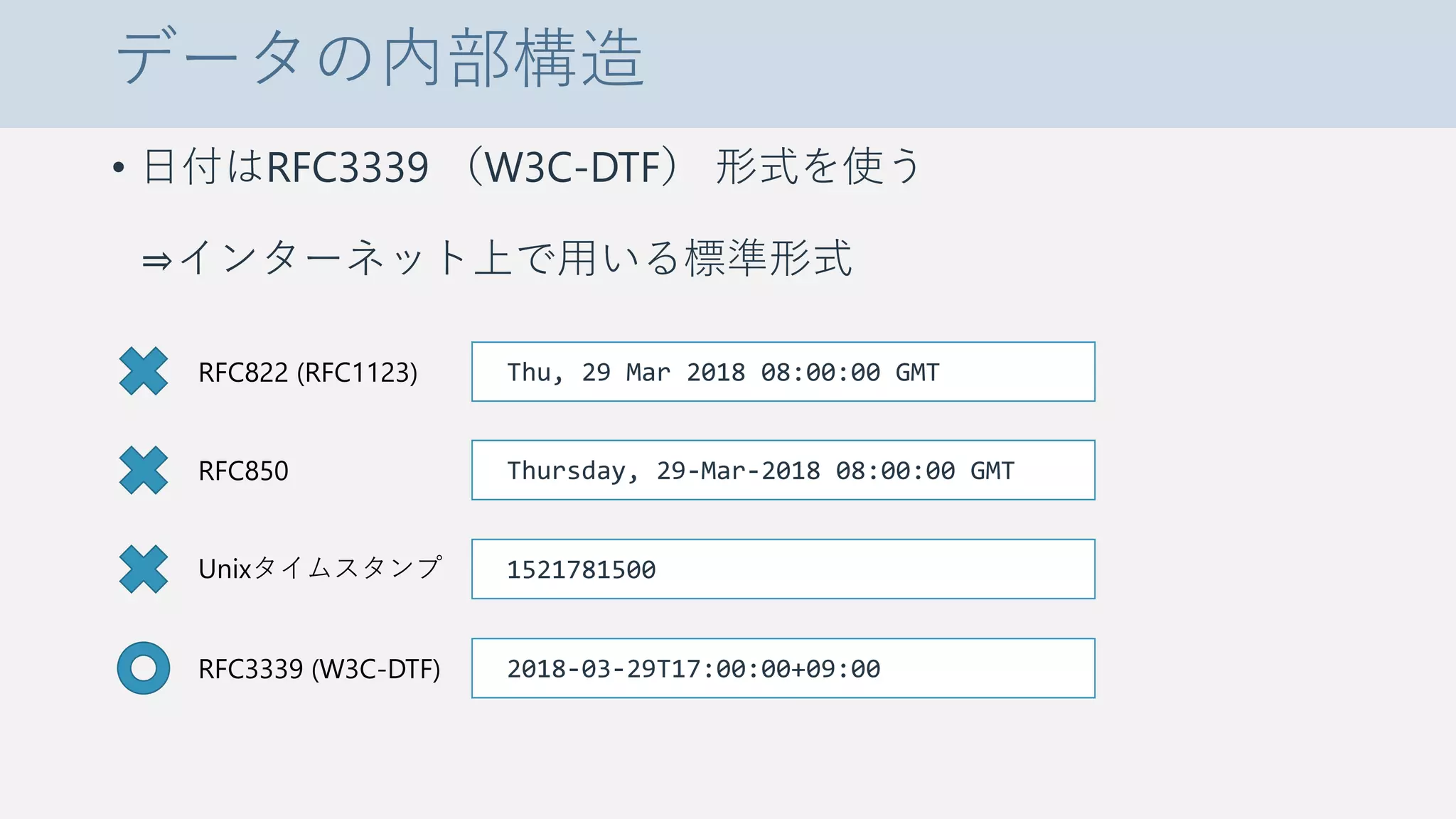 データの内部構造
• 日付はRFC3339 （W3C-DTF） 形式を使う
⇒インターネット上で用いる標準形式
Thu, 29 Mar 2018 08:00:00 GMTRFC822 (RFC1123)
Thursday, 29-Mar-2018 08:00:00 GMTRFC850
1521781500Unixタイムスタンプ
2018-03-29T17:00:00+09:00RFC3339 (W3C-DTF)
 