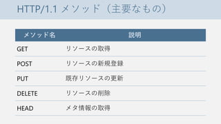 HTTP/1.1 メソッド（主要なもの）
メソッド名 説明
GET リソースの取得
POST リソースの新規登録
PUT 既存リソースの更新
DELETE リソースの削除
HEAD メタ情報の取得
 