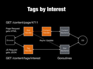 Tags by Interest
Browser
Stat
Handler
Content
Handler
Tag
Handler
Content
Backend
Stat
Backend
DB
GET /content/page/4711
GET /content/tags/interest Goroutines
Async Update
Page Request

gets HTML
JS Request

gets JSON
 