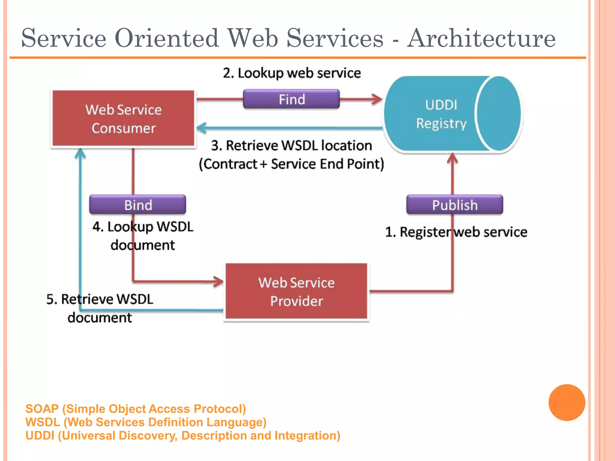 Service Oriented Web Services - Architecture




   SOAP (Simple Object Access Protocol)
   WSDL (Web Services Definition Language)
   UDDI (Universal Discovery, Description and Integration)
 