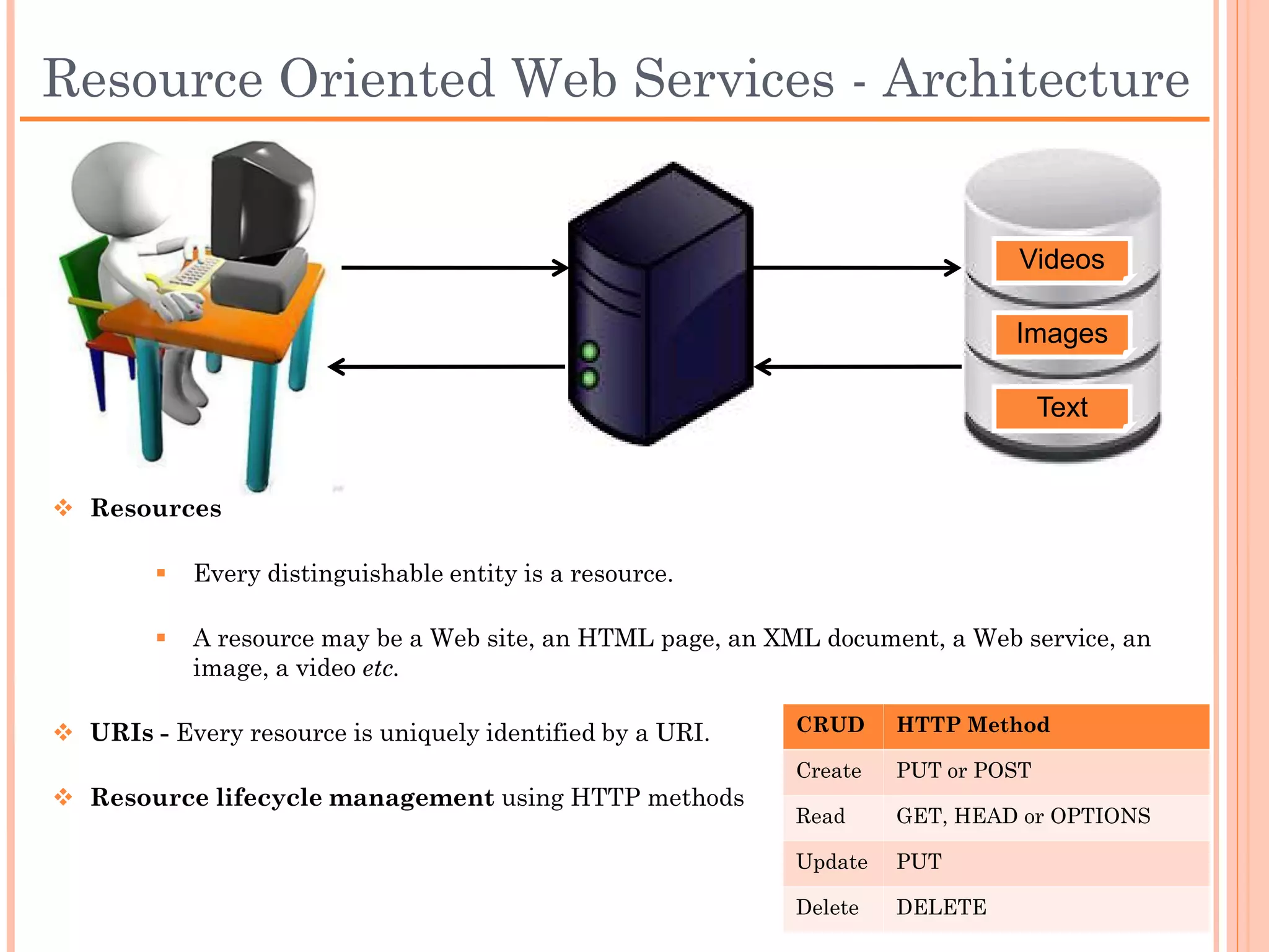 Resource Oriented Web Services - Architecture


                                                                     Videos

                                                                     Images

                                                                        Text


 Resources

       Every distinguishable entity is a resource.

       A resource may be a Web site, an HTML page, an XML document, a
        Web service, an image, a video etc.
                                                      CRUD     HTTP Method
 URIs - Every resource is uniquely identified by a   Create   PUT or POST
  URI.                                                Read     GET, HEAD or OPTIONS

                                                      Update   PUT
 Resource lifecycle management using HTTP
  methods                                             Delete   DELETE
 