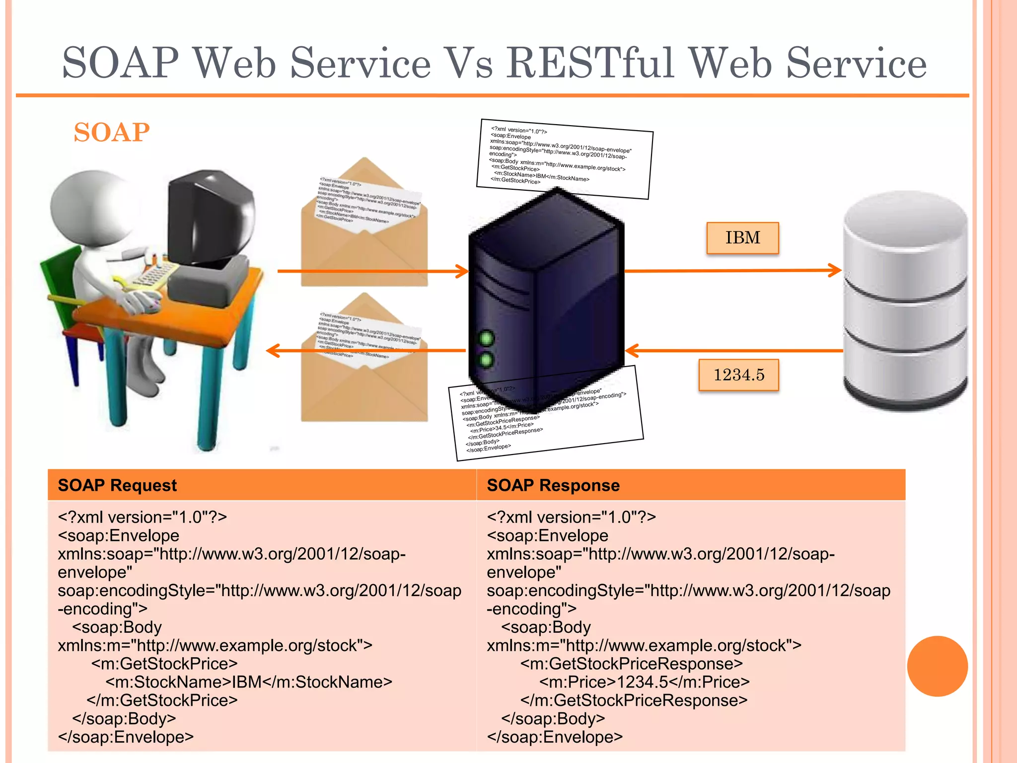 SOAP Web Service Vs RESTful Web Service
 SOAP


                                                                                  IBM




                                                                                1234.5




SOAP Request                                         SOAP Response
<?xml version="1.0"?>                                <?xml version="1.0"?>
<soap:Envelope                                       <soap:Envelope
xmlns:soap="http://www.w3.org/2001/12/soap-          xmlns:soap="http://www.w3.org/2001/12/soap-
envelope"                                            envelope"
soap:encodingStyle="http://www.w3.org/2001/12/soap   soap:encodingStyle="http://www.w3.org/2001/12/soap
-encoding">                                          -encoding">
  <soap:Body                                           <soap:Body
xmlns:m="http://www.example.org/stock">              xmlns:m="http://www.example.org/stock">
     <m:GetStockPrice>                                    <m:GetStockPriceResponse>
      <m:StockName>IBM</m:StockName>                        <m:Price>1234.5</m:Price>
    </m:GetStockPrice>                                    </m:GetStockPriceResponse>
  </soap:Body>                                         </soap:Body>
</soap:Envelope>                                     </soap:Envelope>
 
