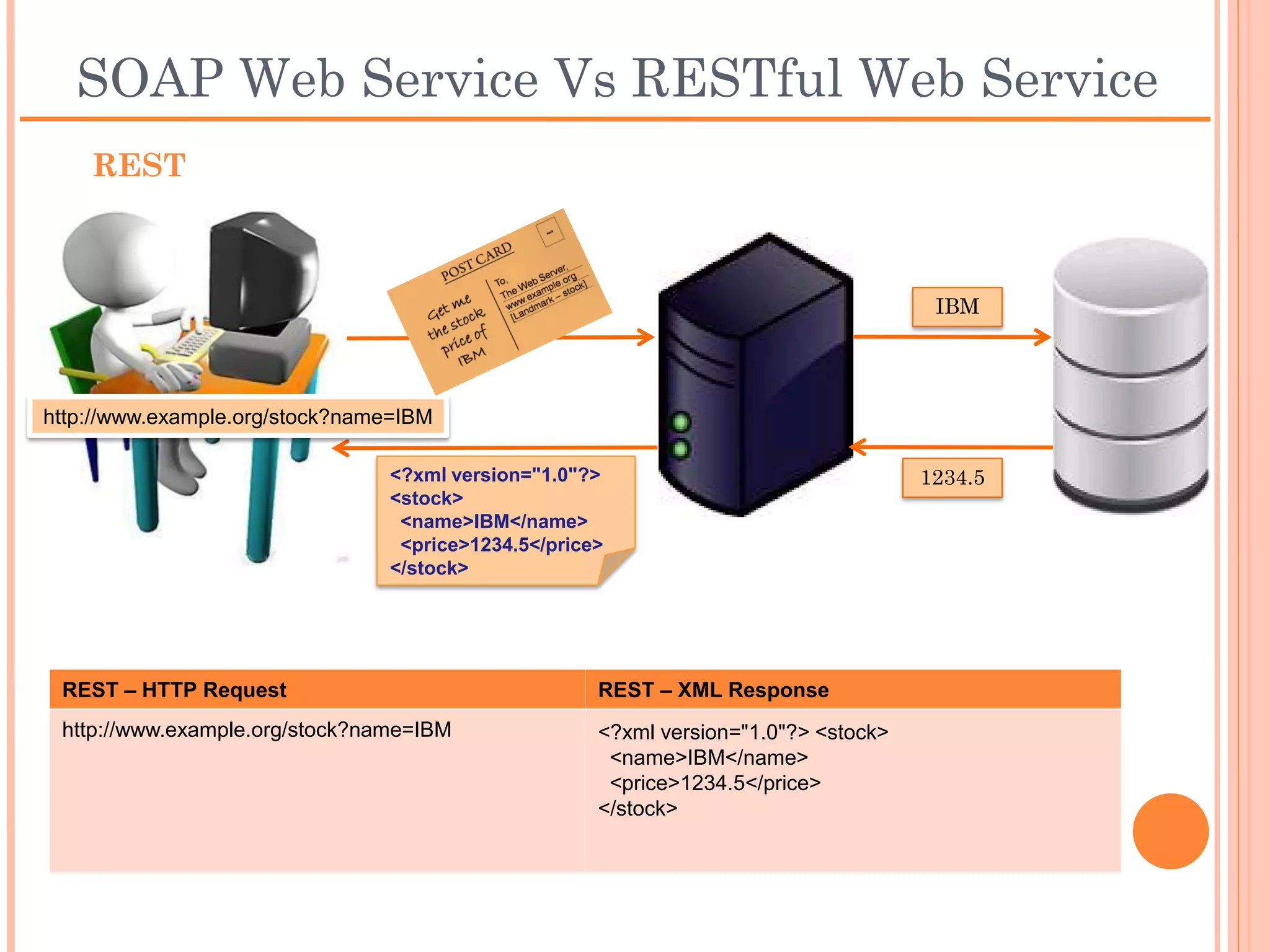 SOAP Web Service Vs RESTful Web Service
    REST



                                                                                 IBM




http://www.example.org/stock?name=IBM

                                <?xml version="1.0"?>                           1234.5
                                <stock>
                                 <name>IBM</name>
                                 <price>1234.5</price>
                                </stock>




 REST – HTTP Request                                 REST – XML Response
 http://www.example.org/stock?name=IBM               <?xml version="1.0"?> <stock>
                                                      <name>IBM</name>
                                                      <price>1234.5</price>
                                                     </stock>
 