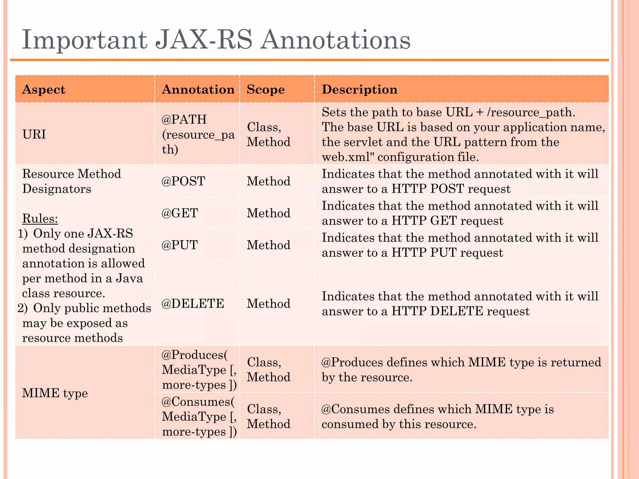 Important JAX-RS Annotations
Aspect                 Annotation      Scope    Description
                                                Sets the path to base URL + /resource_path.
                       @PATH
                                       Class,   The base URL is based on your application name,
URI                    (resource_pa
                                       Method   the servlet and the URL pattern from the
                       th)
                                                web.xml" configuration file.
Resource Method                                 Indicates that the method annotated with it will
                       @POST           Method
Designators                                     answer to a HTTP POST request
                                                Indicates that the method annotated with it will
 Rules:                @GET            Method
                                                answer to a HTTP GET request
1) Only one JAX-RS                              Indicates that the method annotated with it will
 method designation    @PUT            Method
                                                answer to a HTTP PUT request
 annotation is allowed
 per method in a Java
 class resource.                                Indicates that the method annotated with it will
2) Only public methods @DELETE         Method
                                                answer to a HTTP DELETE request
 may be exposed as
 resource methods
                       @Produces(
                                       Class,   @Produces defines which MIME type is returned
                       MediaType [,
                                       Method   by the resource.
                       more-types ])
 MIME type
                       @Consumes(
                                       Class,   @Consumes defines which MIME type is
                       MediaType [,
                                       Method   consumed by this resource.
                       more-types ])
 