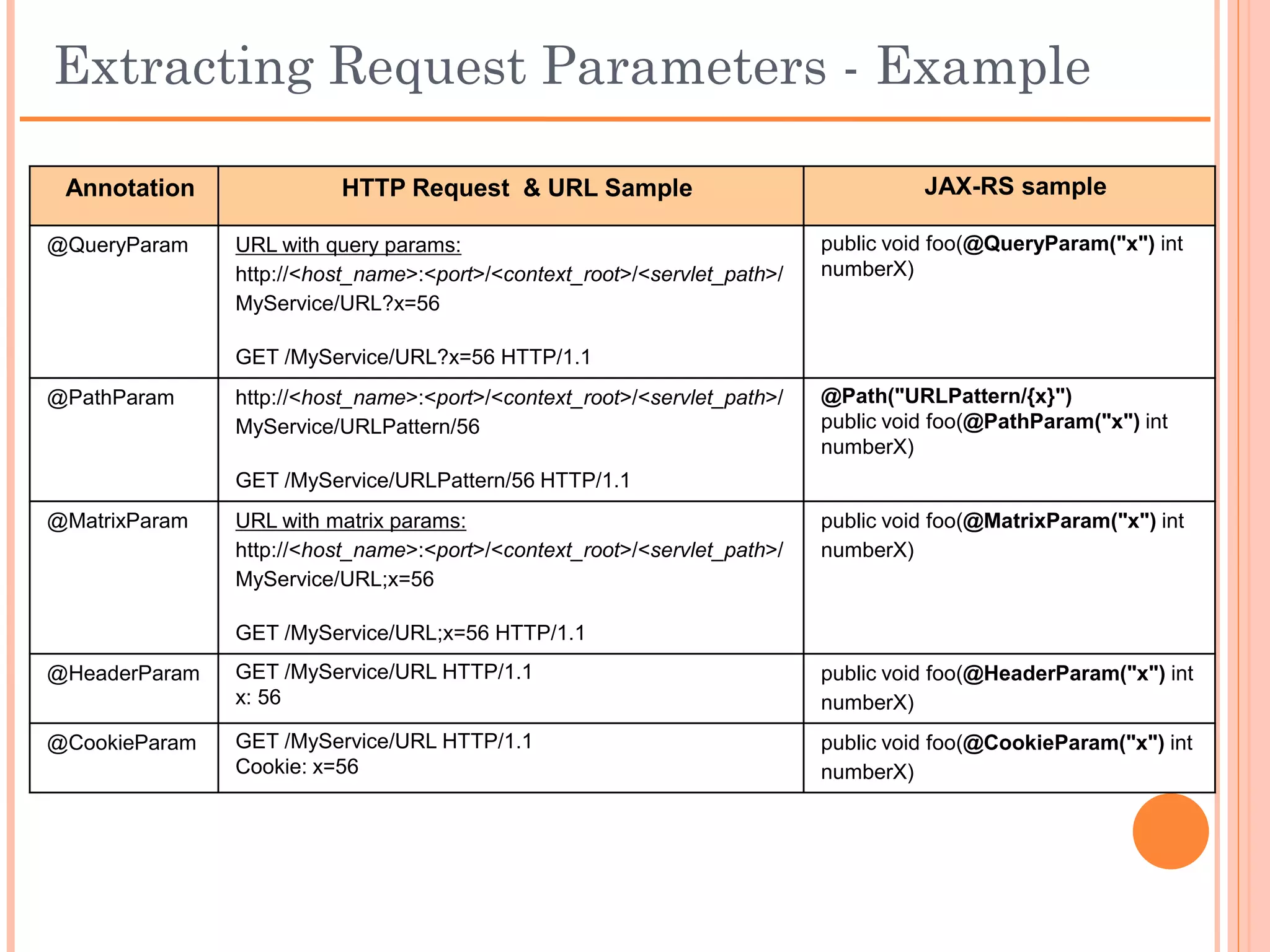 Extracting Request Parameters
                  Client Request                Path Param:
            POST / HTTP/1.1                     http://localhost:8080/TestRestfulService/rs/customer/12345
  HTTP      Host: http://www.amazon.com
            Cookie: x=56
  Header                                        Query Param:
            User-Agent: Mozilla
                                                http://localhost:8080/TestRestfulService/rs/employees?id=543
            Book: Da Vince Code
  Payload   Credit Card: Visa
(Form Data) Number: 123-45-6789                 Matrix Param:
                                                http://localhost:8080/TestRestfulService/rs/employees;role=ITA

                                                                                          Supported HTTP
   Annotation                         Description                        Data Source
                                                                                              Method
  @QueryParam      Extracts the value of a URI query parameter.         URI               GET, POST, PUT, or
                                                                                          DELETE
  @PathParam       Extracts the value of a URI template parameter.      URI               GET, POST, PUT, or
                                                                                          DELETE
  @MatrixParam     Extracts the value of a URI matrix parameter.        URI               GET, POST, PUT, or
                                                                                          DELETE
  @HeaderParam     Extracts the value of a HTTP header.                 Header of HTTP    GET, POST, PUT, or
                                                                        Request           DELETE
  @CookieParam     Extracts information from cookies declared in the    Header of HTTP    GET, POST, PUT, or
                   cookie request header.                               Request           DELETE

  @FormParam       Extracts information from a request representation   Payload of HTTP   Limited only to HTTP
                   whose content type is application/x-www-form-        Request           POST
                   urlencoded.
 