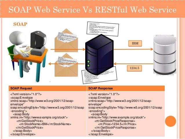 Restful Web Services