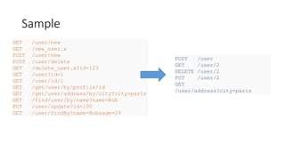 Sample
GET /user/new
GET /new_user.x
POST /user/new
POST /user/delete
GET /delete_user.x?id=123
GET /user?id=1
GET /user/id/1
GET /get/user/by/profile/id
GET /get/user/address/by/city?city=paris
GET /find/user/by/name?name=Bob
PUT /user/update?id=100
GET /user/findBy?name=Bob&age=29
POST /user
GET /user/2
DELETE /user/2
PUT /user/2
GET
/user/address?city=paris
 
