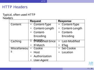 HTTP
HTTP Headers
Typical, often used HTTP
headers
Request Response
Content • Content-Type
• Content-Length
• Content-
Encoding
• Accept
• Content-Type
• Content-Length
• Content-
Encoding
Caching • If-Modified-Since
• If-Match
• Last-Modified
• ETag
Miscellaneou
s
• Cookie
• Host
• Authorization
• User-Agent
• Set-Cookie
• Location
) 11 / 36
 