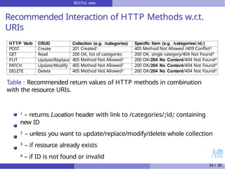 RESTful web
services
Recommended Interaction of HTTP Methods w.r.t.
URIs
HTTP Verb CRUD Collection (e.g. /categories) Specific Item (e.g. /categories/{id})
POST Create 201 Created1 405 Method Not Allowed /409 Conflict3
GET Read 200 OK, list of categories 200 OK, single category/404 Not Found4
PUT Update/Replace 405 Method Not Allowed2 200 OK/204 No Content/404 Not Found4
PATCH Update/Modify 405 Method Not Allowed2 200 OK/204 No Content/404 Not Found4
DELETE Delete 405 Method Not Allowed2 200 OK/204 No Content/404 Not Found4
Table : Recommended return values of HTTP methods in combination
with the resource URIs.
1 – returns Location header with link to /categories/{id} containing
new ID
2 – unless you want to update/replace/modify/delete whole collection
3 – if resource already exists
4 – if ID is not found or invalid
) 24 / 36
 