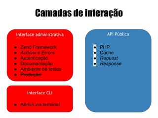 Interface administrativa API Pública
Camadas de interação
● Zend Framework
● Actions e Errors
● Autenticação
● Documentação
● Ambiente de testes
● Produção
● PHP
● Cache
● Request
● Response
Interface CLI
● Admin via terminal
 