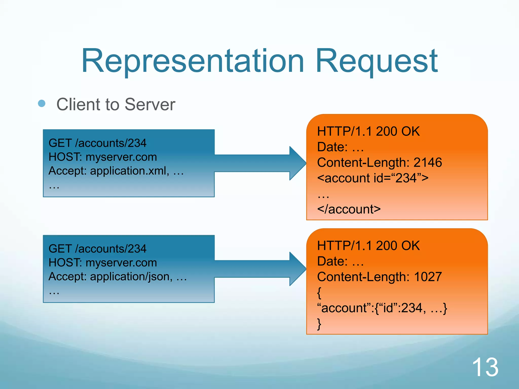 Representation Request
 Client to Server
                               HTTP/1.1 200 OK
 GET /accounts/234             Date: …
 HOST: myserver.com
                               Content-Length: 2146
 Accept: application.xml, …
 …
                               <account id=“234”>
                               …
                               </account>


 GET /accounts/234             HTTP/1.1 200 OK
 HOST: myserver.com            Date: …
 Accept: application/json, …   Content-Length: 1027
 …                             {
                               “account”:{“id”:234, …}
                               }


                                                         13
 