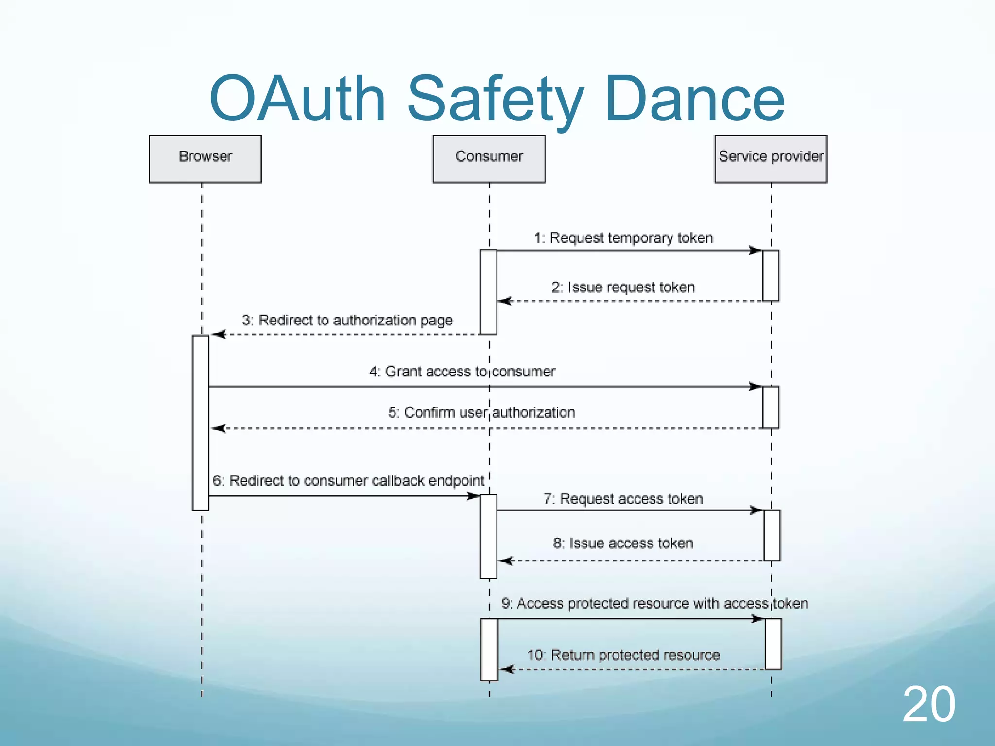 OAuth Safety Dance




                     20
 